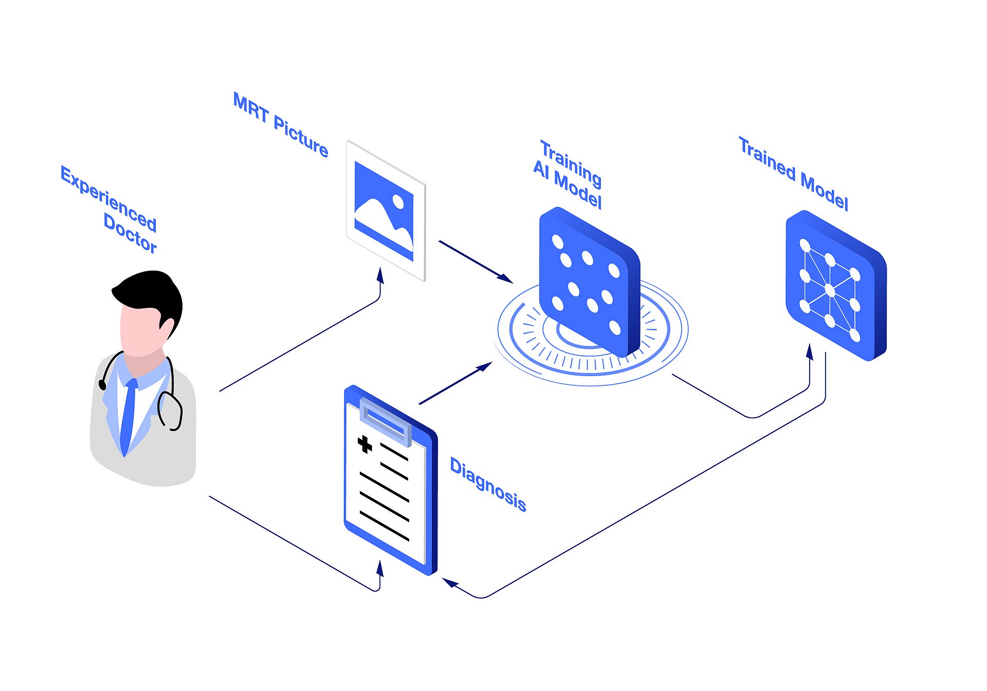KI-Modelle, z. B. für die Interpretation von MRT-Bildern, lernen von den Diagnosen erfahrener Ärzte, bis sie schließlich fähig sind, Krankheiten selbstständig zu erkennen.